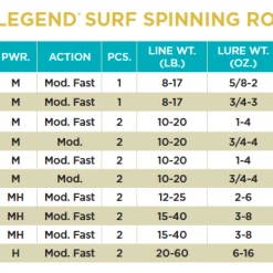 St. Croix Legend Surf Spinning Rods