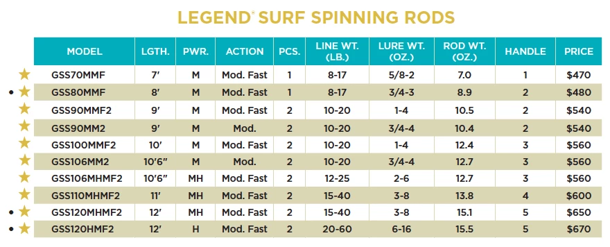 St. Croix Legend Surf Spinning Rods 2 St. Croix Legend Surf Spinning Rods