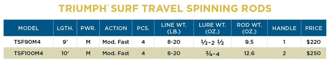 St. Croix Triumph Surf Travel Spinning Rods 3 St. Croix Triumph Surf Travel Spinning Rods