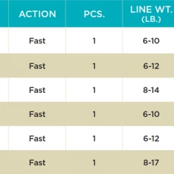 St. Croix Mojo Yak Spinning Rods