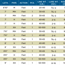St. Croix Premier Musky Rods