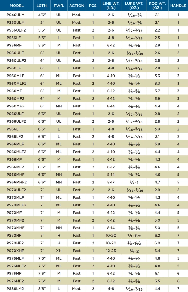 St. Croix Premier Spinning Rods 3 St. Croix Premier Spinning Rods