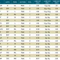 St. Croix Triumph Spinning Rods 5 St. Croix Triumph Spinning Rods