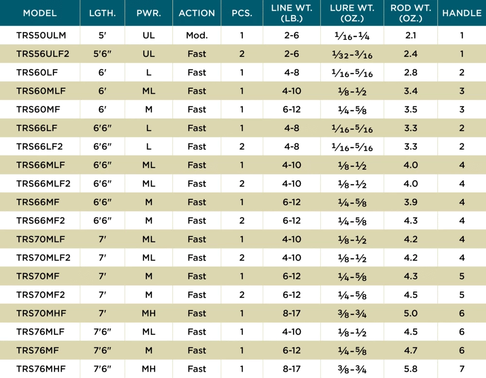 St. Croix Triumph Spinning Rods 3 St. Croix Triumph Spinning Rods