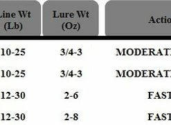 Tica UMGA Surf Spinning Rods